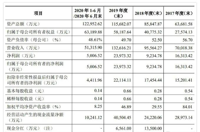 资金
