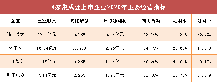 上市企业经营指标
